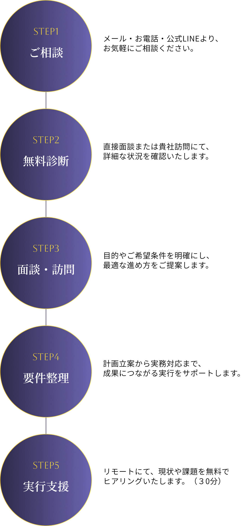 ご相談の流れ｜BTM研究所