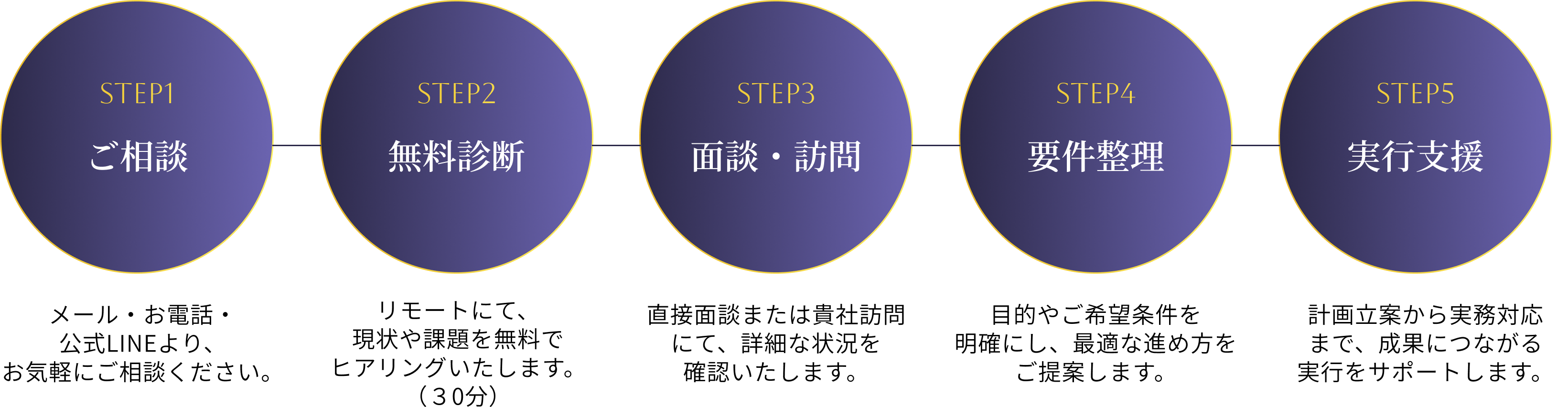 ご相談の流れ｜BTM研究所